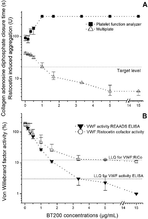 Concentration Effect Curves Of The Von Willebrand Factor Vwf