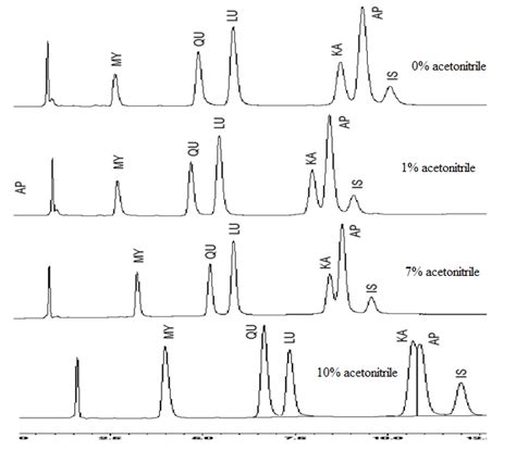 Hplc Chromatograms Of Flavonoids Standards Myricetin My Quercetin