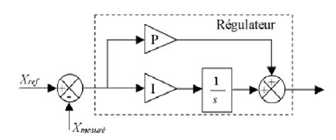 Fig B 1 Schéma bloc du correcteur PI avec compensation de la