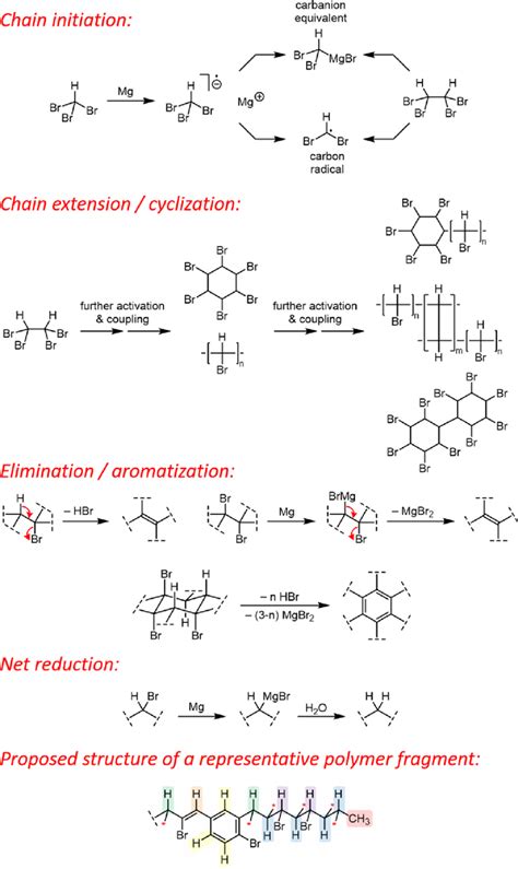 proposed mechanism   polymerization reaction formation  pxc