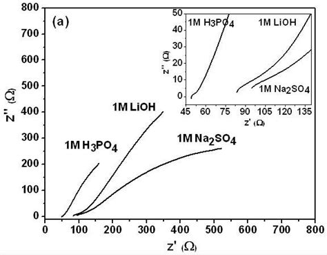 Ac Impedance Spectra Of Supercapacitors With A Npc Electrodes And B