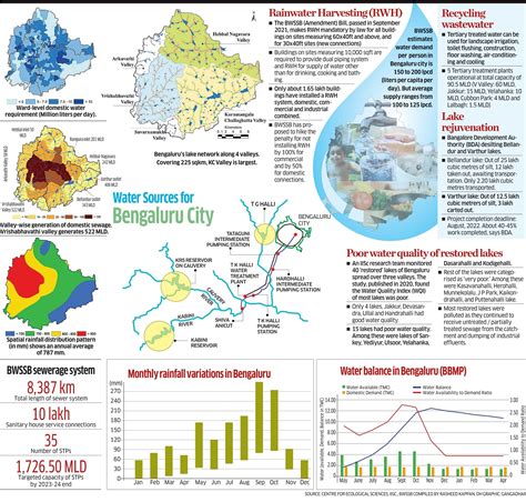 Way Out Of Bengalurus Recurring Water Crisis