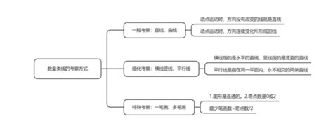 2022年國考行測備考：乾貨之數量類線的考察方式 壹讀