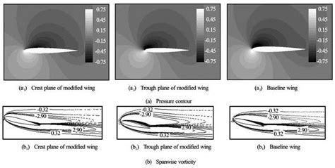 Pressure Contours And Spanwise Vorticity Contours For Modified Wing And