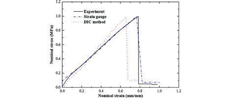 Graph Of Stress Versus Strain Curve Of Glass Fibre Reinforced Plastic Download Scientific