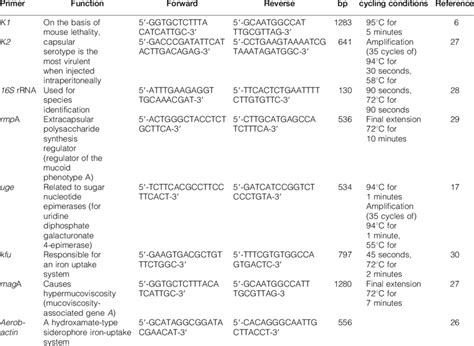 Oligonucleotide Primers Sequences And Size Of The Pcr Targeted Products