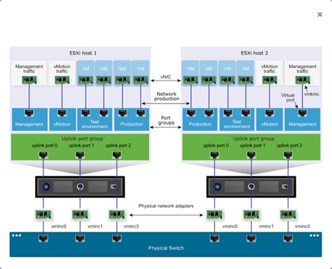 Vmware Standard Switch Vss Vs Distributed Switch Vds Vembu