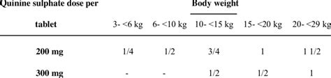 Dosage scheme of quinine sulphate tablets for treatment of children ...