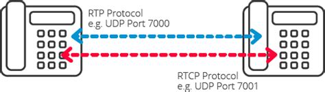 What Is Rtcp Real Time Transport Control Protocol Cx