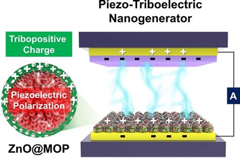 Core‐shell Znomicroporous Organic Polymer Nanospheres As Enhanced