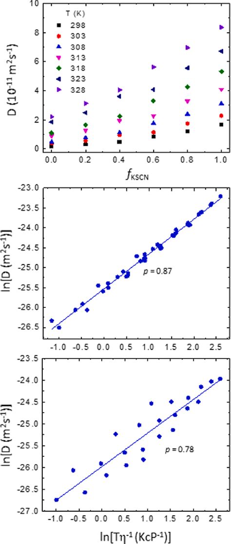 Upper Panel Shows Experimentally Measured Self Diffusion Coefficients