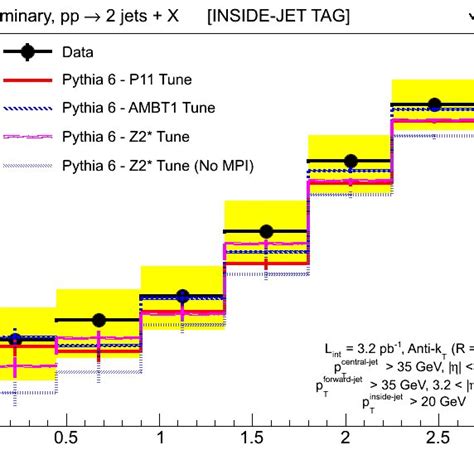 Cross Section In Bins Of The Difference In Azimuthal Angle Between The Download Scientific