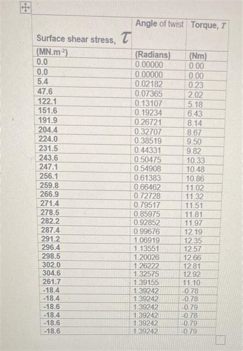 Solved Can You Plot Torque Vs Angle Of Twist Graph And Find