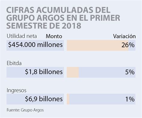 Utilidad Neta Del Grupo Argos Creció 26 Y Llegó A 454000 Millones En Primer Semestre