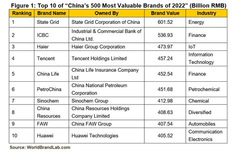 Figure 1 Top 10 Of China S 500 Most Valuable Brands Of 2022 Billion Rmb