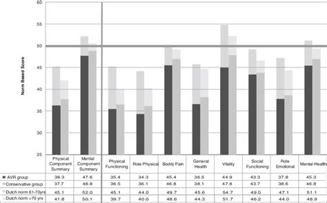 Baseline Quality Of Life Of Avr And Conservative Groups Versus General