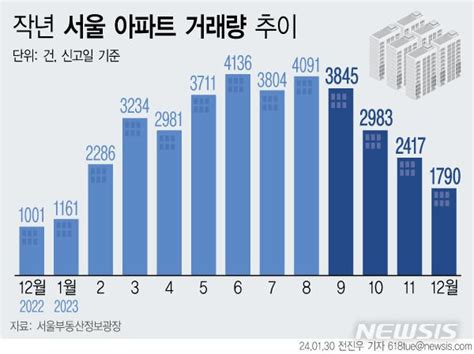 그래픽 서울 아파트 거래량 뚝11개월 만에 2000건 밑돌아 네이트 뉴스