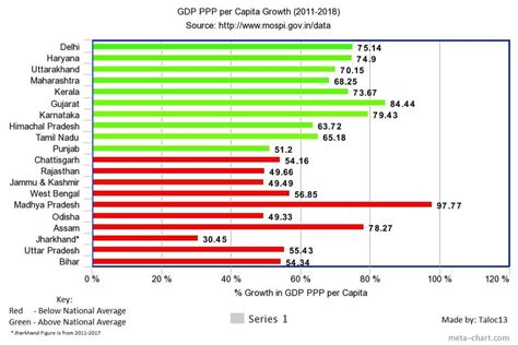 Gdp Ppp Per Capita Growth Between 2011 And 2018 By State Indiaspeaks