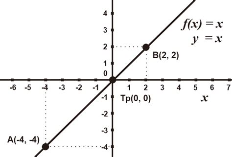 Fungsi Linear Pengertian Fungsi Linear Grafik Dan Contoh Soal