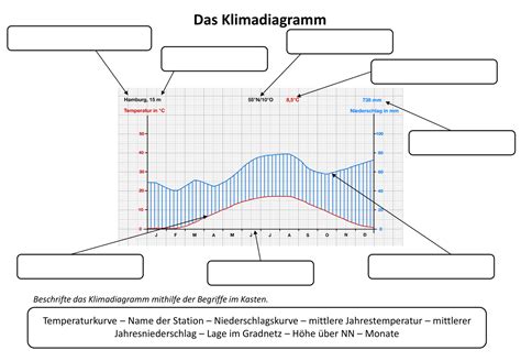 Klimadiagramm Beschriften Unterrichtsmaterial Im Fach Erdkunde Pins