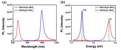 Scanning Pl Spectrum Of Monolayer Mos And Multilayer Mos A