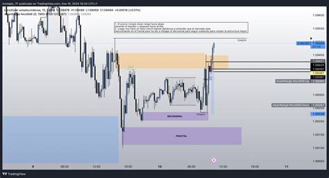 Fx Eurusd Chart Image By Anniapb F Tradingview