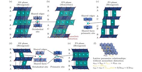 钠离子层状氧化物材料相变及其对性能的影响 《物理学报》特邀综述 知乎