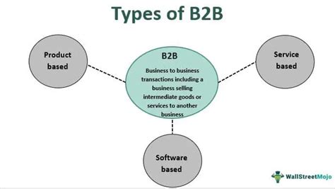 Understanding Business To Business B2b Business Model — Nexea