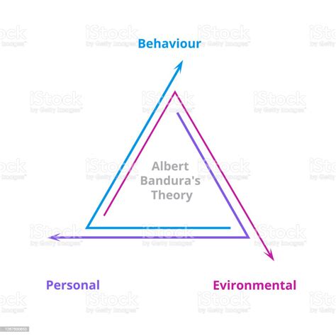 Teori Albert Bandura Berkonsep Perilaku Info Pribadi Lingkungan Grafis Gaya Datar Modern