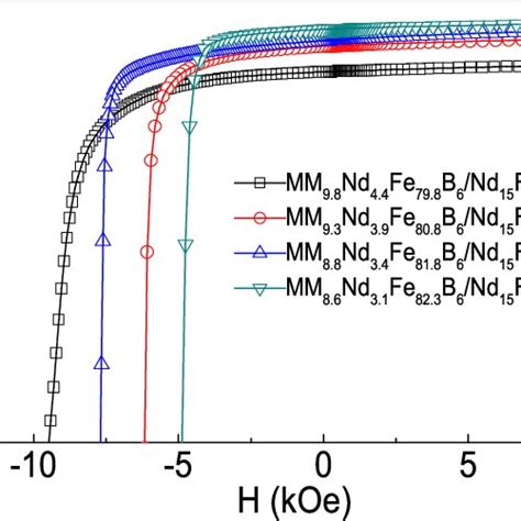 The Demagnetization Curves For The Sintered MM Nd Fe B Nd Fe B