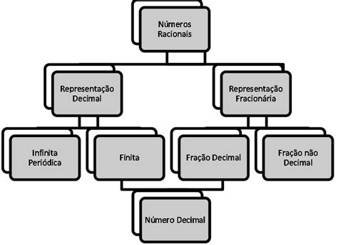Quadro 1 Representação do conjunto dos números racionais Download