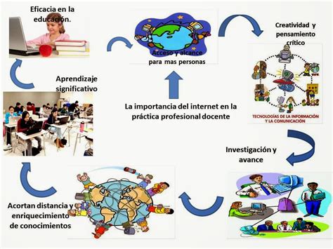 Advertencia Coherente Haga Turismo Mapa Mental Sobre El Internet