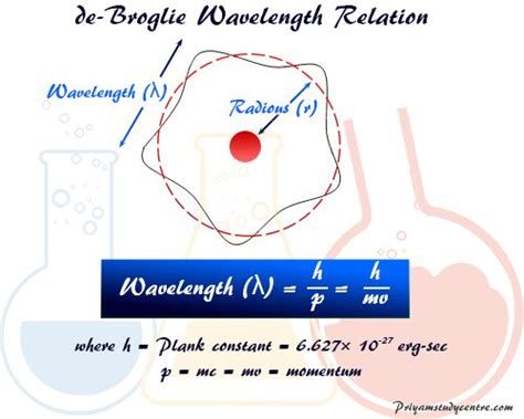 Louis De Broglie Equation