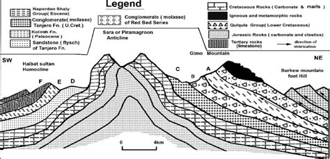 Simplified Geologic Cross Section Of The Studied Area At Present Time