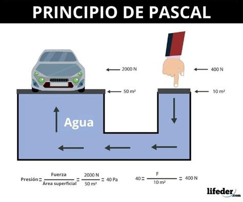 Principio De Pascal Historia Aplicaciones Ejemplos