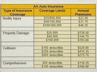 answered auto insurance options offered  aa auto insurance