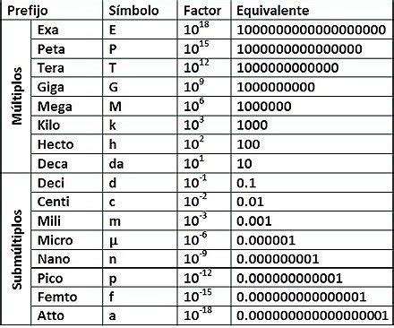 Tera Giga Mega Kilo