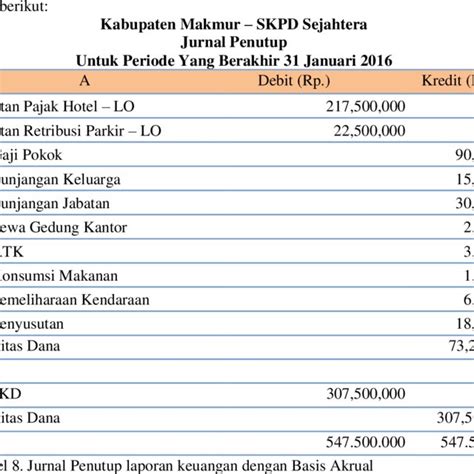 Contoh Ayat Jurnal Penutup Penutupan Siklus Akuntansi Perusahaan