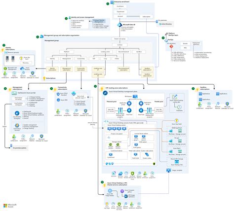 Identity And Access Management For Azure HPC Cloud Adoption Framework