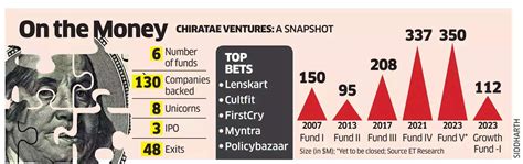 Chiratae Ventures Exclusive Chiratae Ventures Secures 70 Million Via