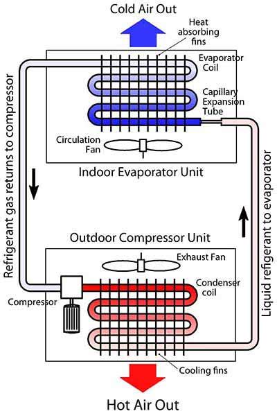 A Simple Guide To The Refrigeration Cycle And How Air 57 Off