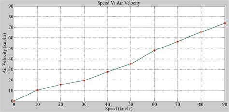 Air velocity against different speeds. | Download Scientific Diagram