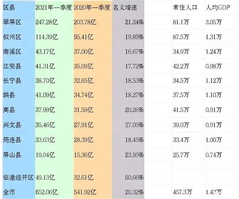 宜宾市各区县gdp：翠屏区第一、江安县为最强县，屏山县垫底宜宾gdp聚汇数据