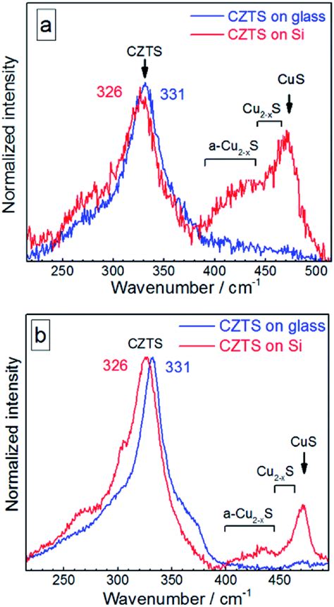 Raman Characterization Of Cu 2 ZnSnS 4 Nanocrystals Phonon Confinement