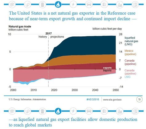 U S Eia Natural Gas Export Projection