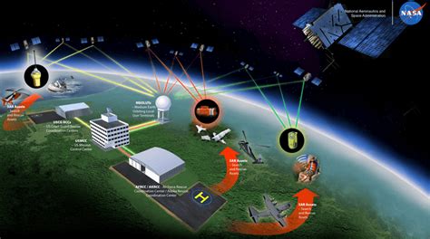 Medium Earth Orbit Search And Rescue Satellites Locate People Or Craft