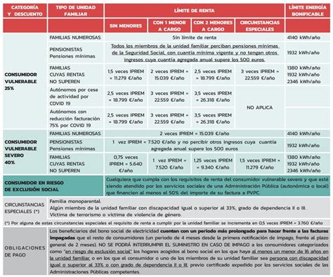 Solicita Bono Social El Ctrico Requisitos Clave