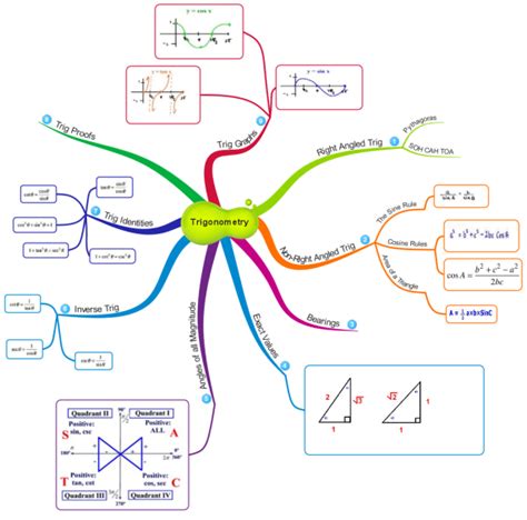 Trigonometry Imindmap Mind Map Template Biggerplate