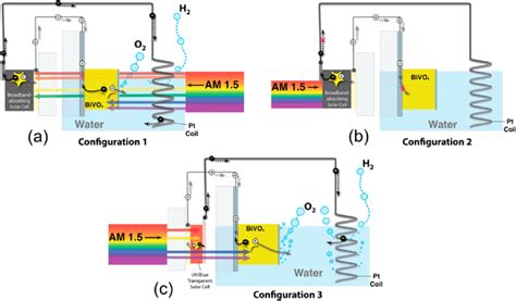 Schematics Of Three Possible Configurations Of Tandem Download Scientific Diagram