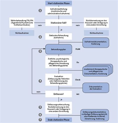 Stellen Mit Hilfe Des Flussdiagramms Den Kernprozess Pa Kiehl